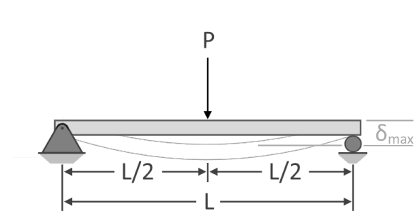 A beam of L meters span simply supported at end carries a central load W.  The overall depth of beam section is 300 mm with horizontal flanges each of  200 mm x