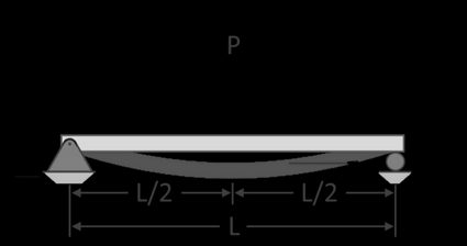 Illustration of a simply-supported beam subjected to a point load at the middle of the beam.