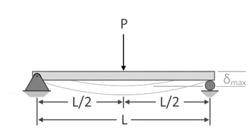Illustration of a simply-supported beam subjected to a point load at the middle of the beam.