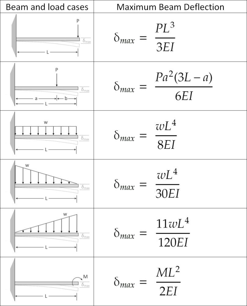 Deflection Of A Simply Supported Beam Formula The Best Picture Of Beam