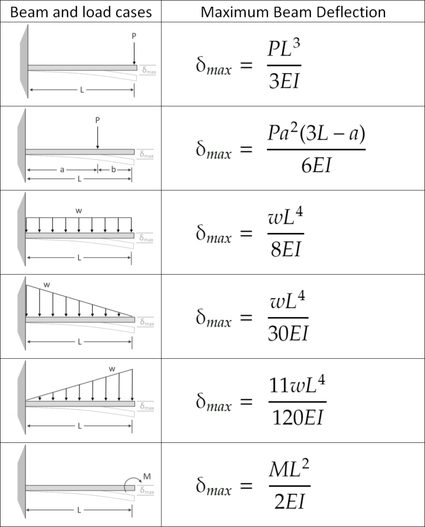 Tabela maksymalnego ugięcia dla belki wspornikowej poddanej prostym konfiguracjom obciążenia.
