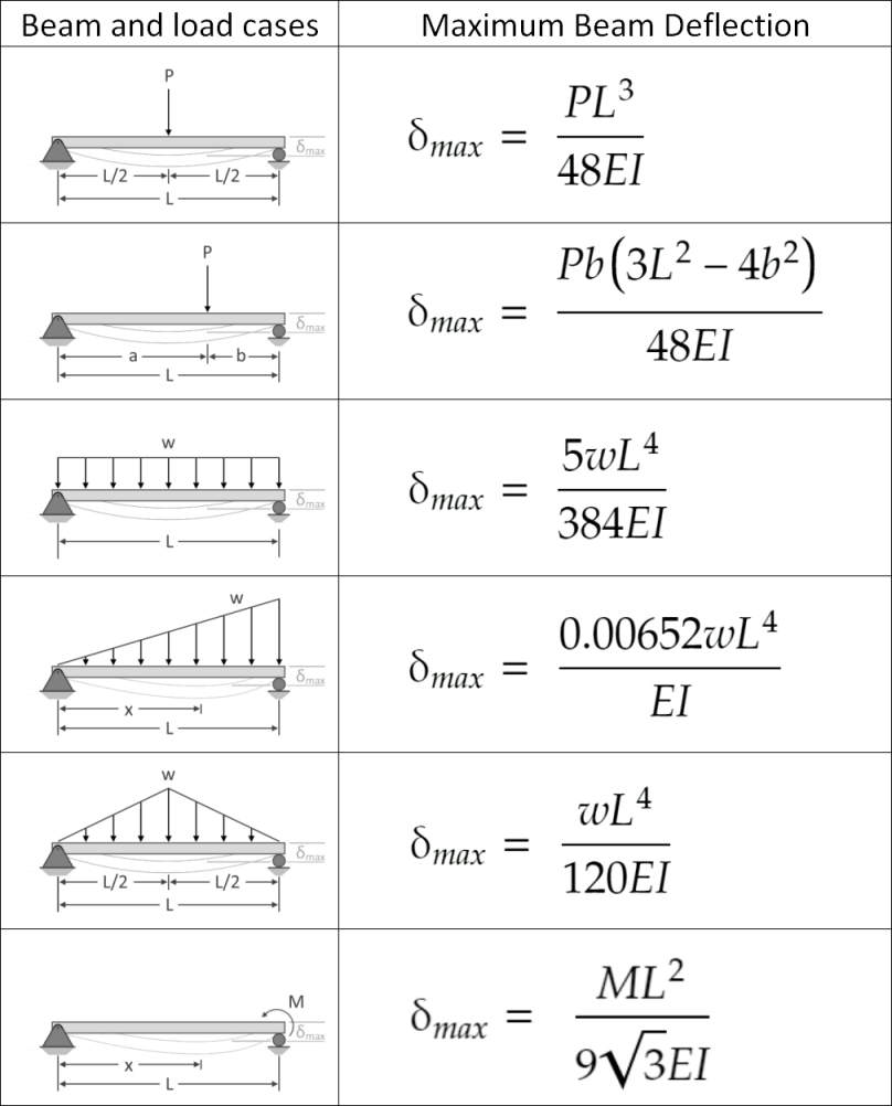 Maximum Deflection Formula For Cantilever Beam - The Best Picture Of Beam