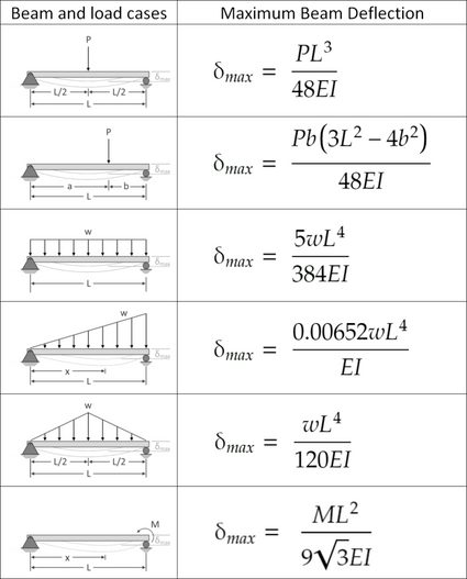 Tabla de deflexión máxima para vigas simplemente apoyadas sometida a configuraciones de carga simples.