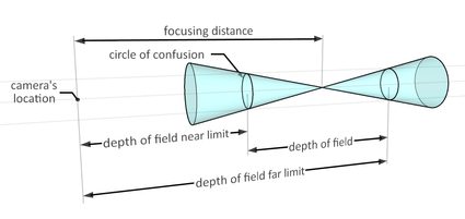 Illustration showing the circle of confusion.