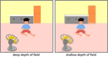 Illustration of a sample deep depth of field image and a shallow depth of field image.