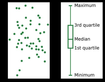 A scatter plot and its corresponding box plot. The minimum, maximum, median, and first and third quartiles are indicated.