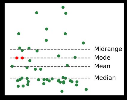 A scatter plot with common measures of central tendency indicated. These are the midrange, the mode, the mean, and the median.