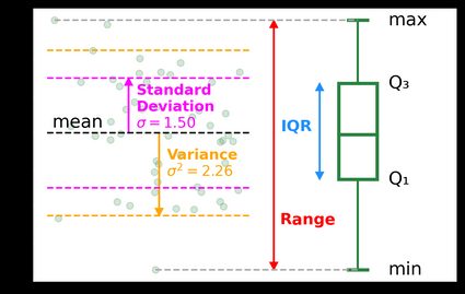 A scatter plot with common measures of dispersion. These are the standard error, the variance, the standard deviation, the range, and the IQR.