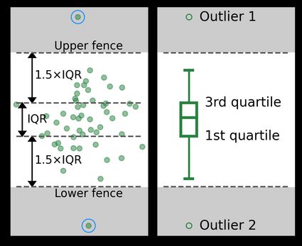 A scatter plot and its box plot with the upper and lower fences and the outliers indicated.