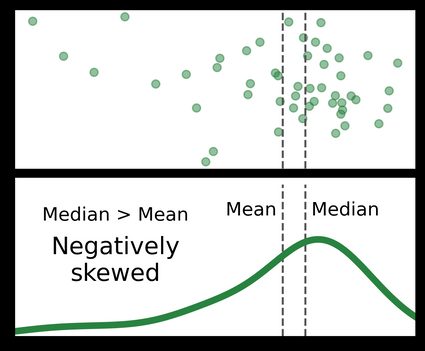 A scatter plot and density curve of a negatively skewed simple dataset, with the mean and median indicated.
