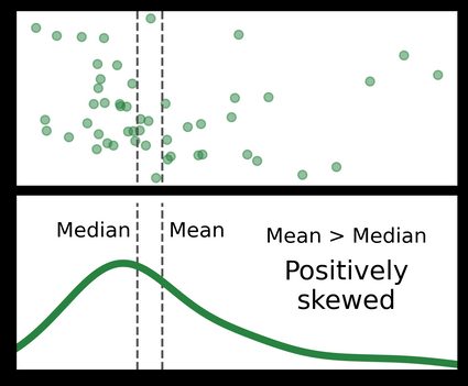 A scatter plot and density curve of a positively skewed simple dataset, with the mean and median indicated.