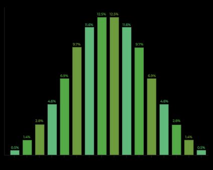 Histogram showing the chances of rolling specific sum on three dice.