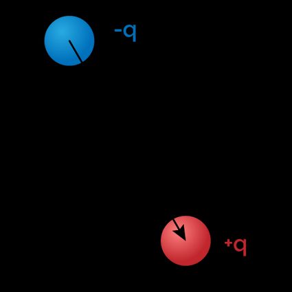 A system of two identical charges with opposite signs.