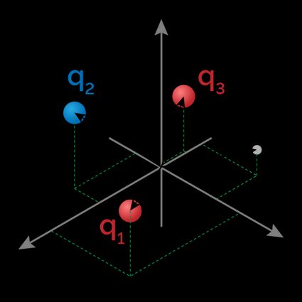 A system of charged spherical particles and a reference point.