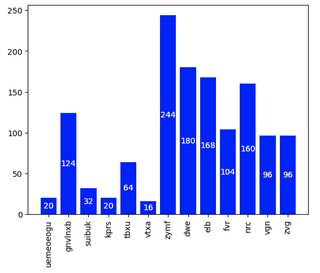 Distance between repetition of sequences in the ciphertext