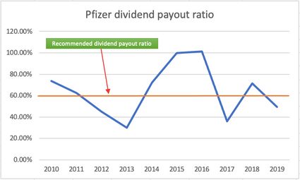 Dividend payout ratio