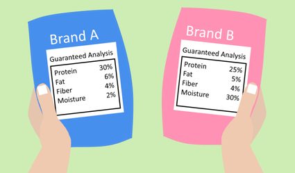 Image of brand A and brand B dog foods showing their corresponding guaranteed analyses on as-fed basis.