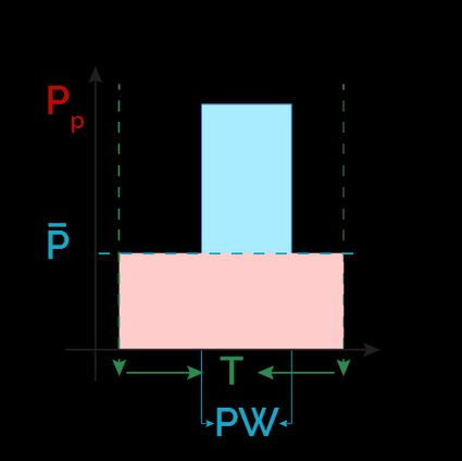 The average power in the duty cycle