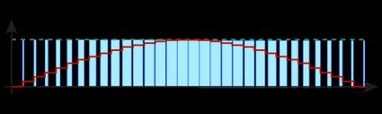 PWM to obtain a sinusoidal function