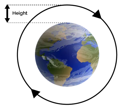Height of the satellite from the Earth.
