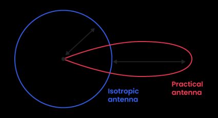Diagram comparing the direction of signals emitted by an isotropic antenna with those emitted by a practical antenna.