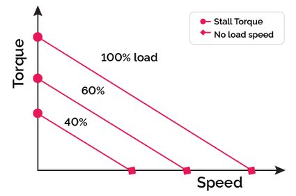 Graph representing Motor torque, Power vs Speed