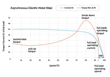 ac motor torque vs. speed graph