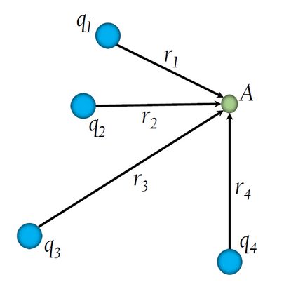 Electric potential due to a group of charges.