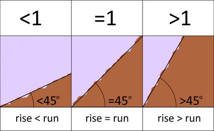 Trzy przypadki nachylenia terenu: stopień nachylenia mniejszy od 1, równy 1 oraz większy niż 1.