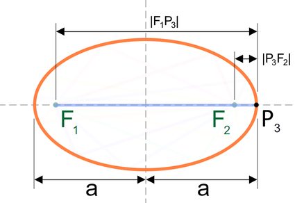 Illustration showing how |F₁P₃| + |P₃F₂| equates to a twice the semi-major axis, a.