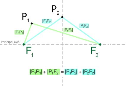 Illustration showing two sets of lines of equal total distances connecting the foci at two points P1 and P2.