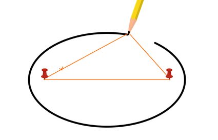 Image of drawing an ellipse using a loop of string and pins on the positions of the foci.
