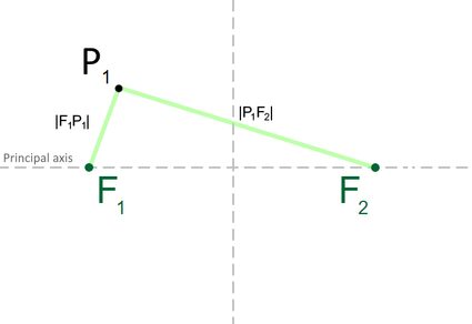 Image showing two lines connecting the foci at point P1