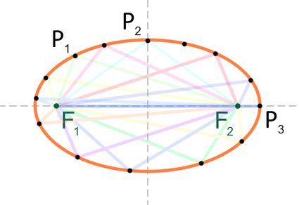Illustration of an ellipse formed by arbitrary points P.