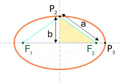 Illustration of an ellipse and right triangle formed by the axes and the line from a point on the ellipse.