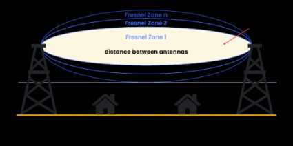 Fresnel zone drawing