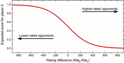 Elo Calculator  Elo Rating Calculator