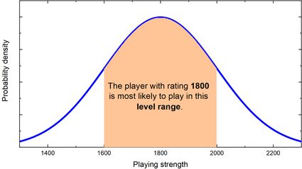 Ein Beispiel für die Wahrscheinlichkeitsverteilung der Spielerstärke für einen 1800er Spieler.