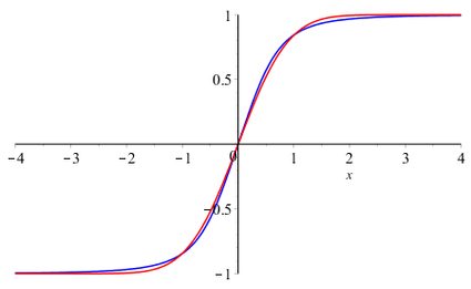 The arctan approximation plot