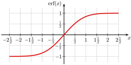 Plot of the erf function