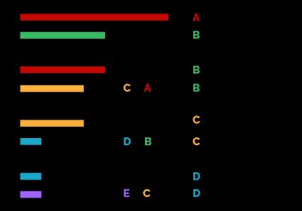 Euclidean algorithm with the remainder.