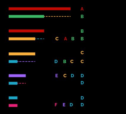 The euiclidean algorithm using subtraction in a graphical way.