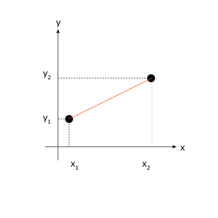 distanza tra due punti in 2D