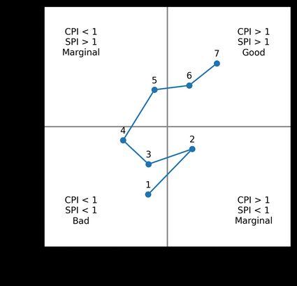 A project's cost performance index (CPI) and schedule performance index (SPI) plotted against each other.