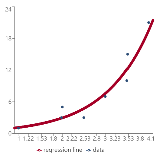 Exponential Regression Calculator