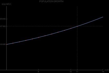 Esempio di grafico di crescita esponenziale — dimensione della popolazione.