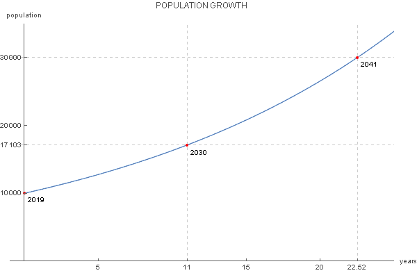 Exponential Growth Calculator