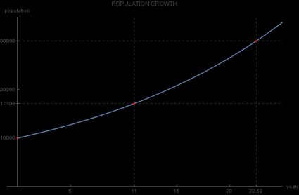 Example of exponential growth graph - population size