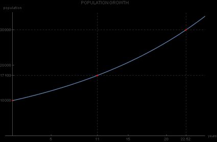 Esempio di grafico di crescita esponenziale — dimensione della popolazione