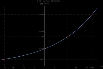 Exemplo de gráfico de crescimento exponencial - tamanho da população